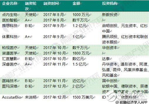 十張圖看透2018年醫療AI行業趨勢