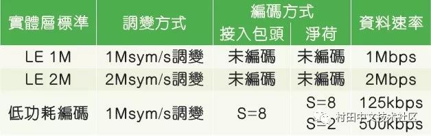 難關攻克：藍牙5.0規格變化讓物理層測試更加復雜