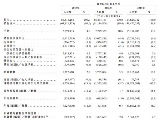 小米正式提交IPO申請：雷軍身價大曝光！