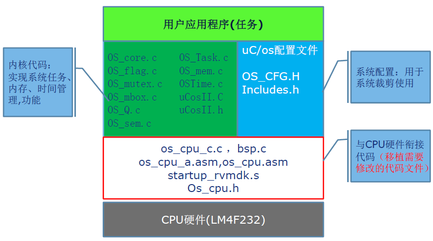 uCOS-II在LM4F中的移植與應(yīng)用的詳細中文資料免費下載