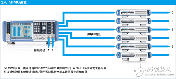 了解矢量信號發生器輕松應對毫米波寬帶、多通道Massive MIMO和5G