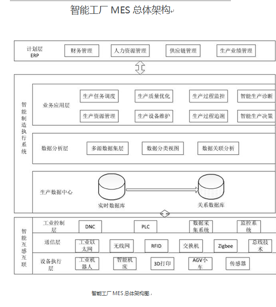 智能工廠MES總體架構(gòu)