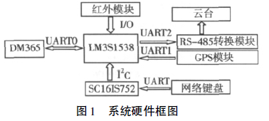 車載無線視頻服務器系統串口擴展的硬件設計方案詳細中文資料概述