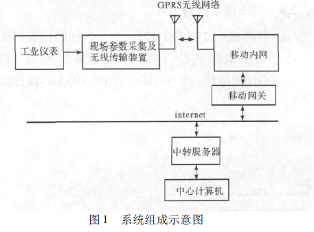 如何解決工業(yè)現(xiàn)場儀表組網(wǎng)及參數(shù)遠(yuǎn)程傳輸?shù)葐栴}詳細(xì)概述