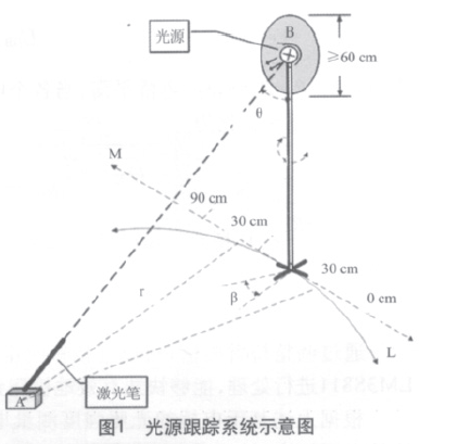 如何以超低功耗MCULM3S811單片機(jī)設(shè)計(jì)一個(gè)LED點(diǎn)光源自動(dòng)跟蹤系統(tǒng)概述