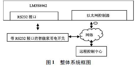 基于LM3S8962微處理器的網絡化智能遙控家電系統的設計方案的概述