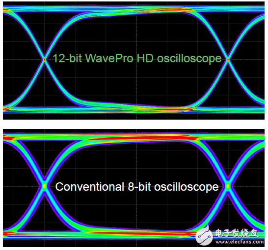 力科強推高分辨率示波器—WavePro HD,快速響應高達5 Gpts