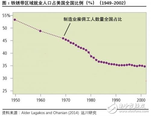 美國制造業衰落，信息產業卻在崛起，掩蓋了制造業衰退帶來的問題