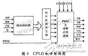 CPLD無刷直流電機的驅動設計及原理分析