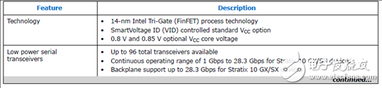 Stratix 10 SoC FPGA器件案例（應用、特性、電路圖）