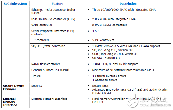 Stratix 10 SoC FPGA器件案例（應用、特性、電路圖）