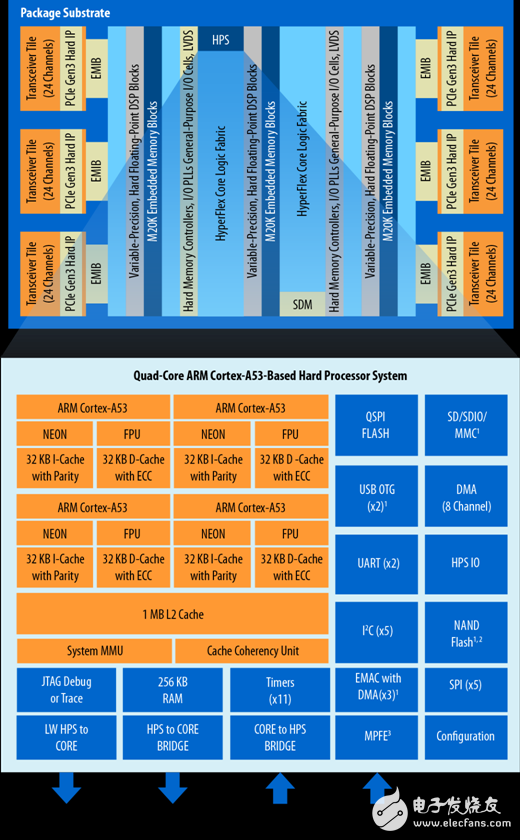 Stratix 10 SoC FPGA器件案例（應用、特性、電路圖）