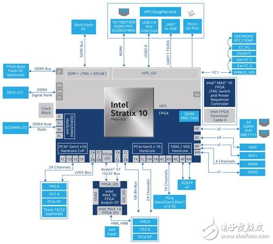 Stratix 10 SoC FPGA器件案例（應用、特性、電路圖）