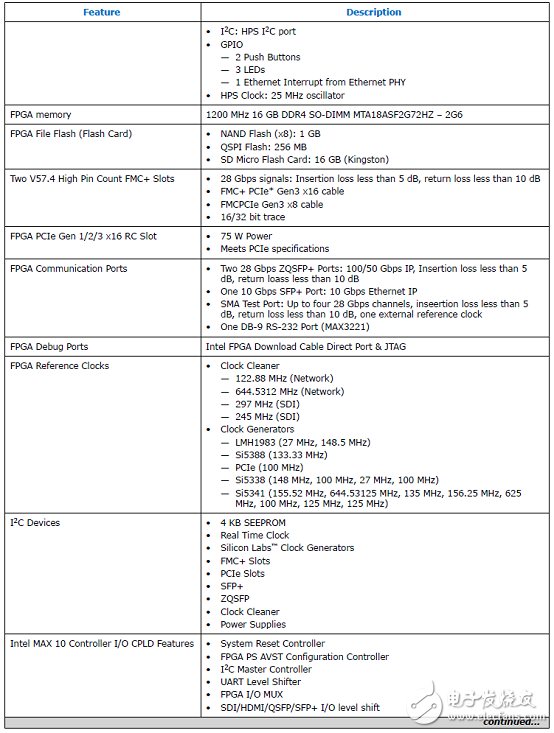 Stratix 10 SoC FPGA器件案例（應用、特性、電路圖）