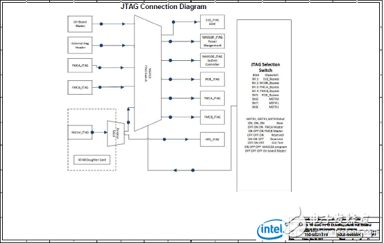 Stratix 10 SoC FPGA器件案例（應用、特性、電路圖）