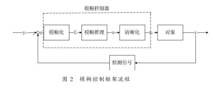 基于模糊控制算法的智能車轉向舵機控制