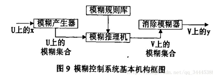 基于模糊控制算法的智能車轉向舵機控制