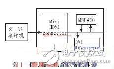 關(guān)于基于STM32系列單片機的DMD投影儀的驅(qū)動電路的相關(guān)設(shè)計