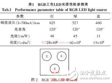 關(guān)于基于STM32系列單片機的DMD投影儀的驅(qū)動電路的相關(guān)設(shè)計