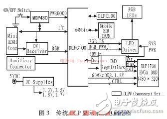 關(guān)于基于STM32系列單片機的DMD投影儀的驅(qū)動電路的相關(guān)設(shè)計