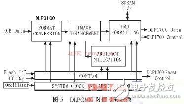 關(guān)于基于STM32系列單片機的DMD投影儀的驅(qū)動電路的相關(guān)設(shè)計