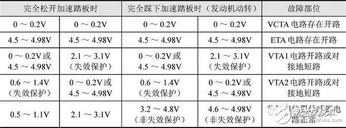 詳細解說汽車發(fā)動機技術(shù)節(jié)氣門位置傳感器