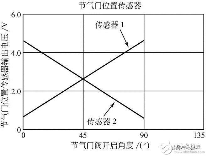 詳細解說汽車發(fā)動機技術(shù)節(jié)氣門位置傳感器