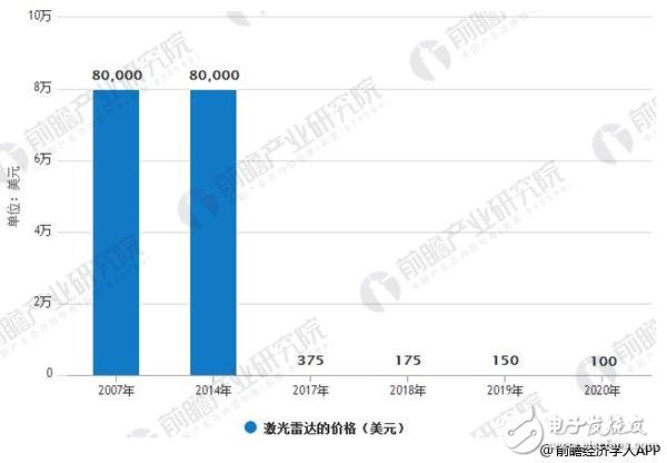 激光雷達固態化是未來趨勢