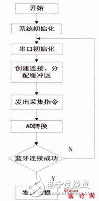 一種新型電極貼式無線低功耗動態心電記錄儀的設計與實現過程