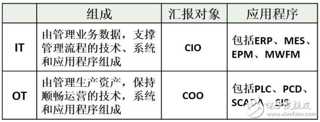 IT-OT的分離與困境 IT-OT成功融合六大步驟