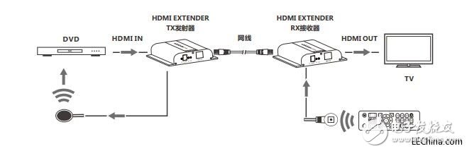 關(guān)于LCN6383-4K HDbitT HDMI網(wǎng)線延長器的介紹