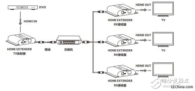 關(guān)于LCN6383-4K HDbitT HDMI網(wǎng)線延長器的介紹