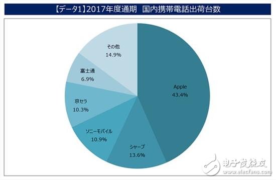 索尼手機市場份額被夏普超過位居第三