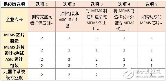MEMS制造工藝集成困難？如何打造匹配并互補的生態(tài)系統(tǒng)