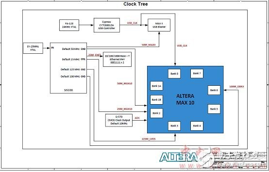 Altera? MAX? 10 FPGA介紹（特性、優勢、電路圖）