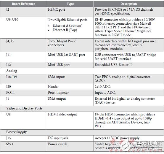 Altera? MAX? 10 FPGA介紹（特性、優勢、電路圖）