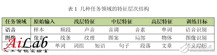 最接近人腦的智能學習方法深度學習，你了解多少？