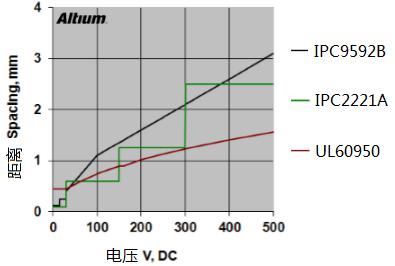 PCB設計中安全距離的規則注意事項
