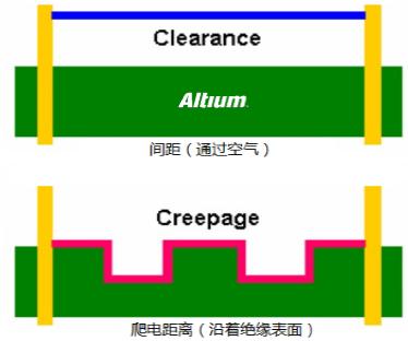 PCB設計中安全距離的規則注意事項
