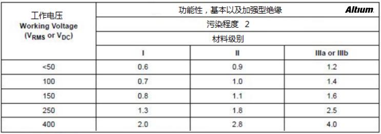 PCB設計中安全距離的規則注意事項