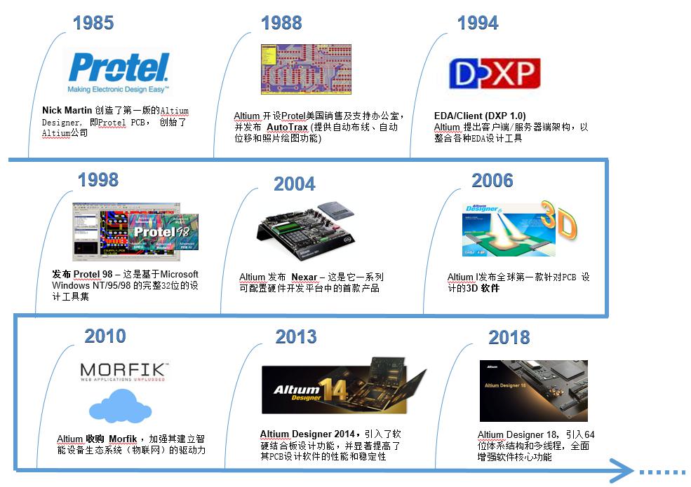 PCB項目在Cadence和Altium Designer之間的轉換