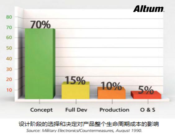 PCB布局布線中如何節約研發成本