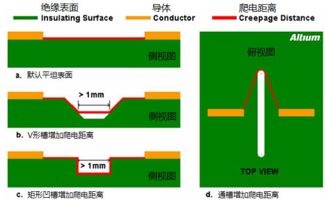 PCB設計中安全距離的規則注意事項