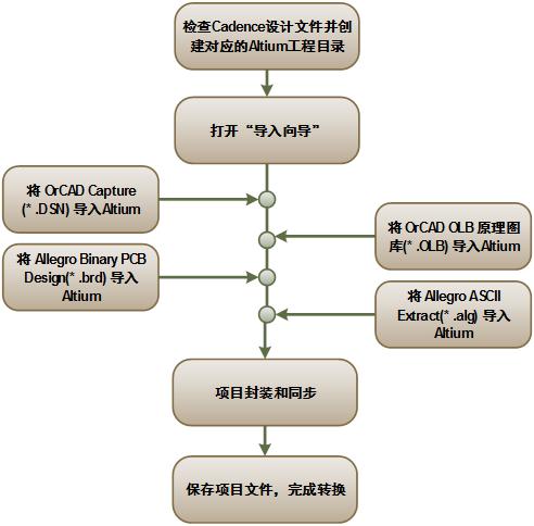 PCB項目在Cadence和Altium Designer之間的轉換