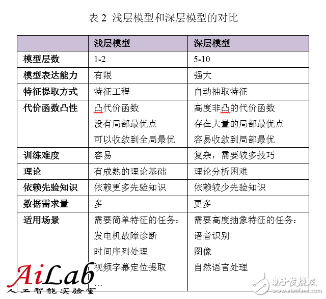 最接近人腦的智能學習方法深度學習，你了解多少？