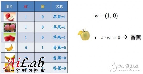 關于機器學習的前世今生和怎么用機器學習的方法去解決問題