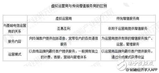 虛擬運營商正式商用后的現(xiàn)狀 與傳統(tǒng)的業(yè)務有什么區(qū)別