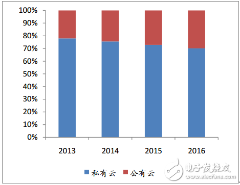 阿里、華為和騰訊為例，梳理中國特色的云計算的現狀與未來