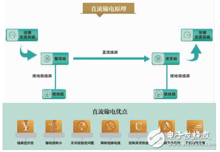 我國全面掌握特高壓直流輸電等技術(shù)，實現(xiàn)了“中國創(chuàng)造”和“中國引領(lǐng)”