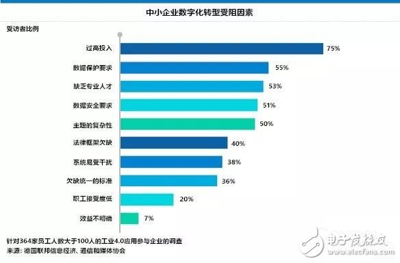 德國(guó)中小企業(yè)數(shù)字化策略